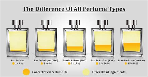 difference between aftershave and eau de toilette